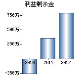 利益剰余金