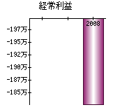 経常利益