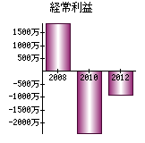 経常利益