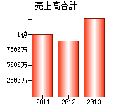 売上高合計