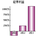 経常利益