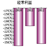 経常利益