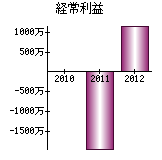 経常利益