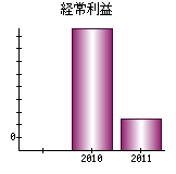 経常利益