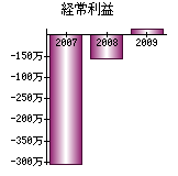 経常利益