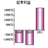 経常利益