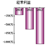 経常利益