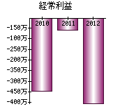 経常利益