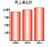 売上高合計