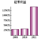 経常利益