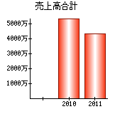 売上高合計