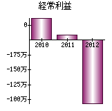 経常利益