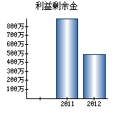 利益剰余金