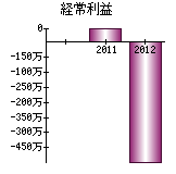 経常利益