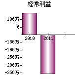 経常利益