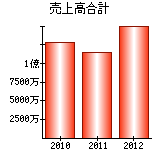 売上高合計