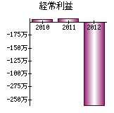 経常利益