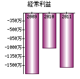 経常利益