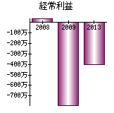 経常利益