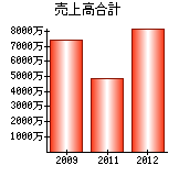 売上高合計