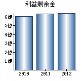 利益剰余金