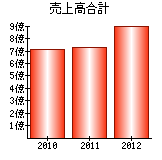 売上高合計