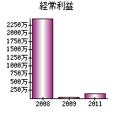 経常利益