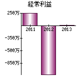 経常利益