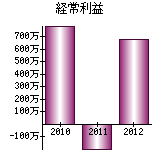 経常利益