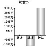 営業活動によるキャッシュフロー