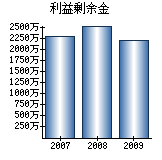 利益剰余金