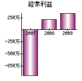 経常利益