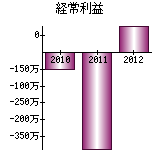 経常利益