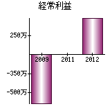 経常利益