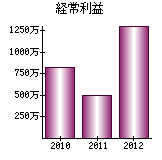 経常利益