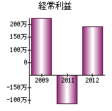 経常利益