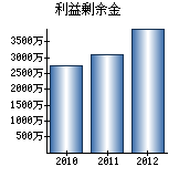 利益剰余金