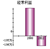 経常利益