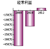 経常利益