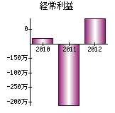 経常利益