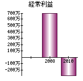 経常利益