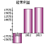 経常利益