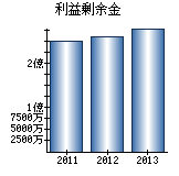 利益剰余金