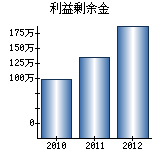 利益剰余金