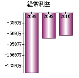 経常利益