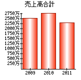 売上高合計