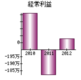 経常利益