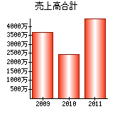 売上高合計