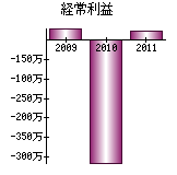 経常利益