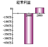 経常利益